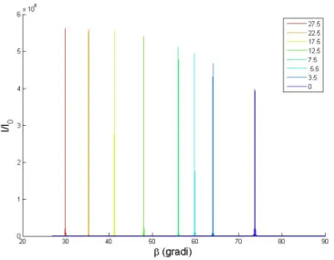 Tabella 2.1: Parametri utilizzati per la realizzazione dell’andamento teorico dell’intensit`a del reticolo in funzione dell’angolo di diffrazione β .