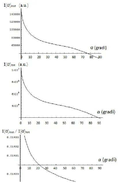 Figura 2.9: Distribuzione angolare dell’intensit`a che attraversa la fenditura I(α) out a ∆λ = 0.3 nm
