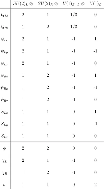 Table 2: SU(2) L ⊗ SU(2) R ⊗ U(1) B−L ⊗ U(1) G assignments of the quarks, leptons and higgs