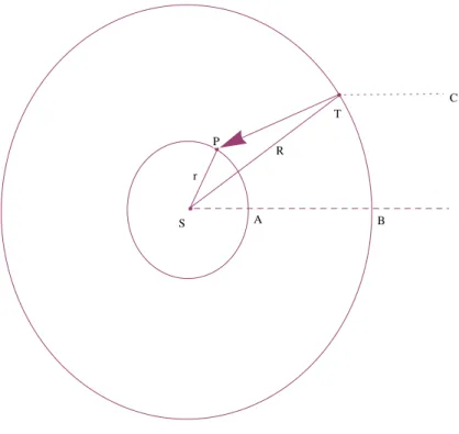 Fig. 1     Orbite circolari del pianeta (interno) P e della Terra T attorno al Sole S