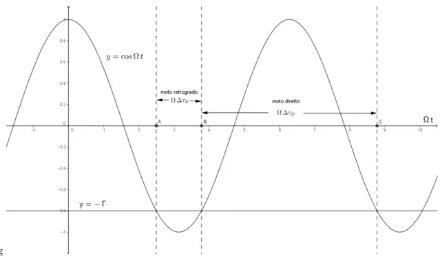 Fig. 2 Grafici di y 1 = cos Ωt, y 2 = −Γ , (per il pianeta Mercurio Γ ' 0.8).