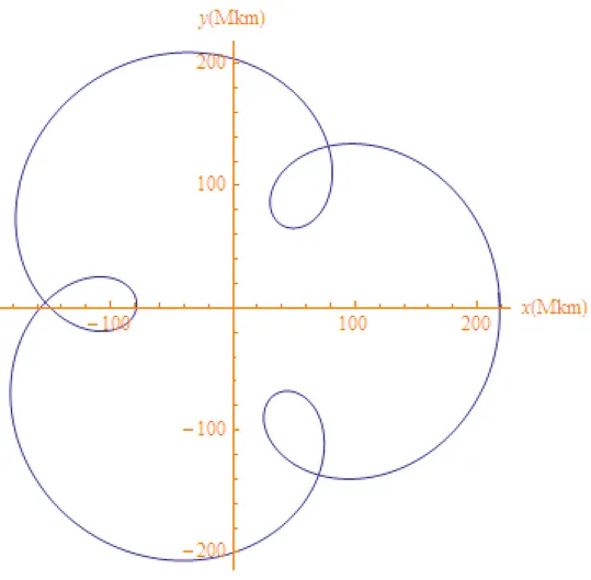Fig. 3 Orbita di Mercurio (attorno alla Terra) nel modello epiciclico di Tolomeo, nel caso  = 0.