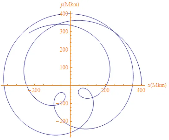 Fig. 6 Orbita di Marte nel modello di Tolomeo (nel caso  = 0), su un tempo complessivo di 1500 giorni.