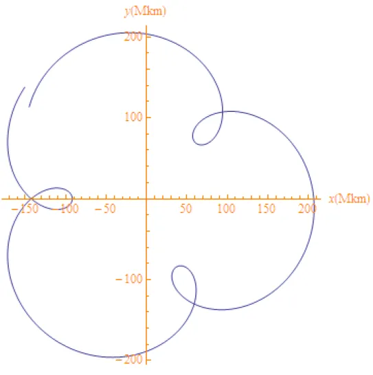 Fig. 7 Orbita di Mercurio (relativa alla Terra), nel modello Copernicano, su un tempo complessivo di 800 giorni.