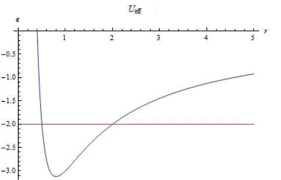 Fig. 1 [Energia Potenziale Efficace U ef f (r) e sua intersezione con la retta E = cost