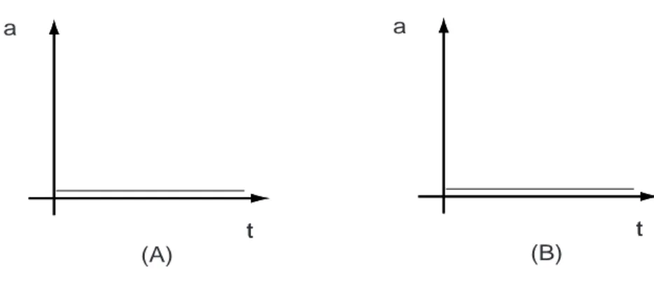 FIGURE 2.2 Acceleration-time graphs for motion depicted in Fig. 2.1.