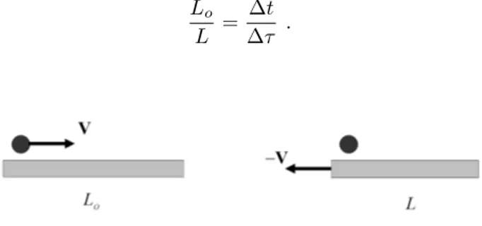 FIG. 4: Relative motion bar-particle in the proper frames of the bar (left) and the particle (right).