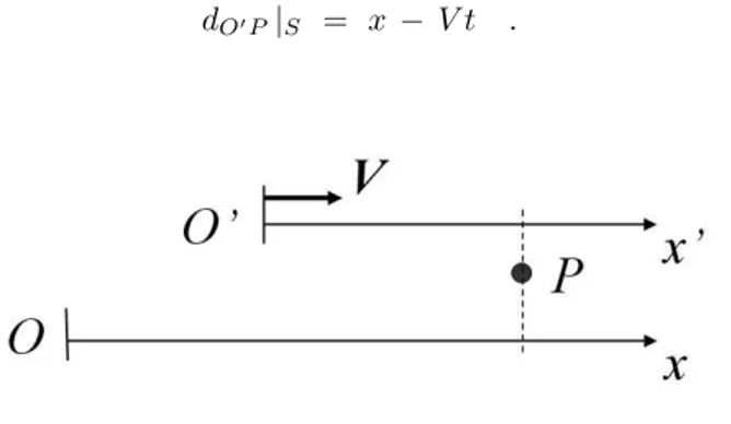 Figure 1 shows two frames S and S ′ in relative motion; the x and x ′ axes have the direction of the relative velocity V 