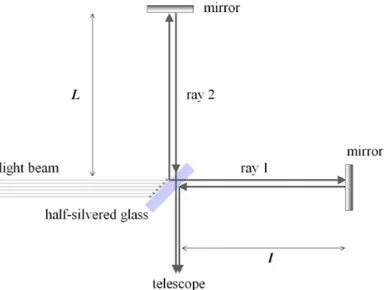 FIG. 2: Scheme of Michelson’s interferometer.
