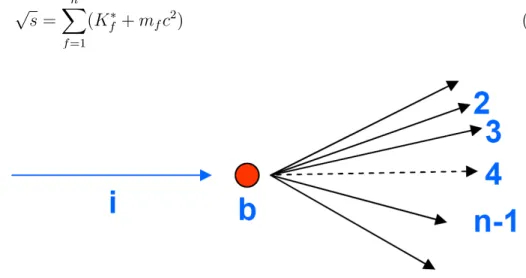 Figura 4: Urto di una particella incidente su un bersaglio con produzione di n particelle nello stato finale.