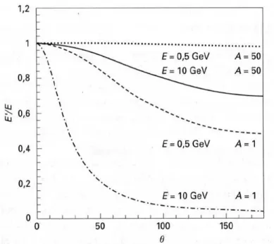 Figura 6: Frazione di energia iniziale conservata dall’elettrone diffuso in fun- fun-zione dell’angolo di diffusione, per energie di 0.5 e 10 GeV e per nuclei di A=1 e A=50.