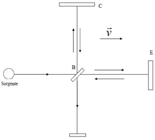 Figura 1: Schema dell’apparato sperimentale di Michelson e Morley.