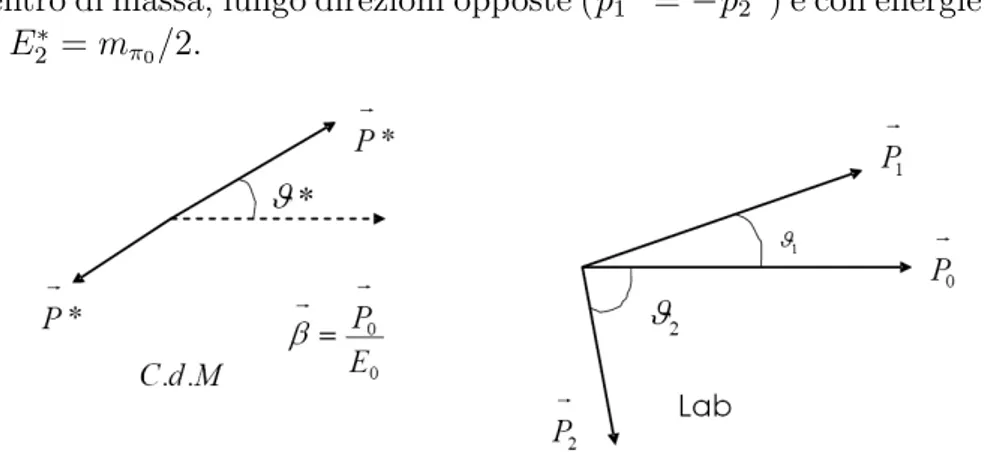 Figura 7: Cinematica del decadimento π 0 → γγ nel sistema di riferimento