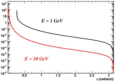 Figura 10: Distribuzione di probabilit`a dell’angolo compreso tra i due fotoni nel decadimento π 0 → γγ, nel sistema di riferimento del laboratorio, per due