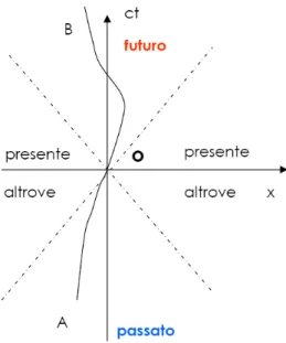 Figura 2: Piano xt degli eventi; sono rappresentati il cono di luce passante per l’origine ed una possibile linea di universo passante anch’essa per l’origine.