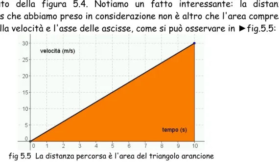 fig 5.5  La distanza percorsa è l'area del triangolo arancione