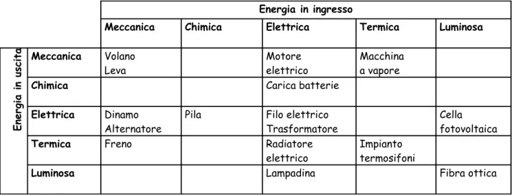 Tab. 15.1  una classificazione delle macchine in base alla conversione di energia che effettuano