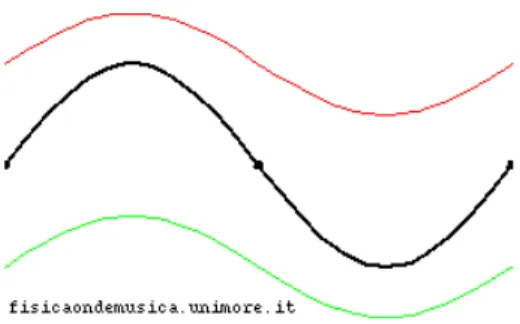 Fig. 31.2  formazione di un'onda stazionaria (CLICCA)