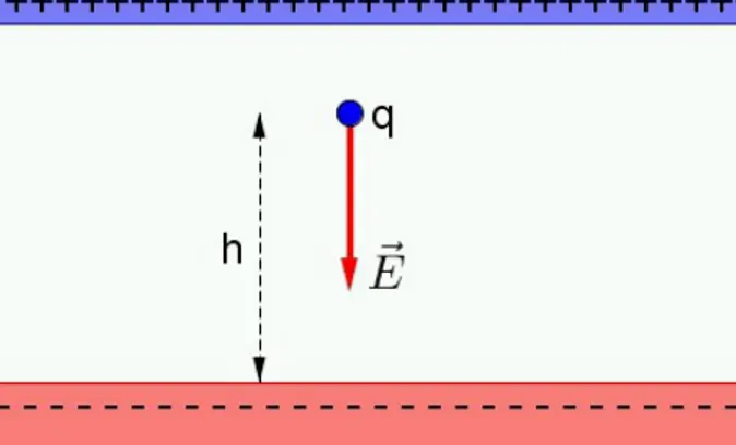 Fig. 37.2 Energia potenziale elettrica di una carica di prova in un condensatore