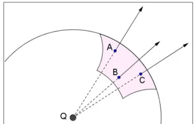 fig 43.1 flusso attraverso una porzione di superficie sferica del campo, generato da una carica Q posta nel suo centro
