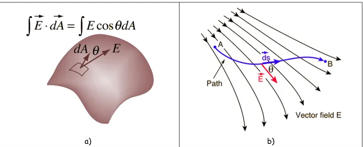 fig. 43.3 a) un integrale di superficie   b) un integrale di linea