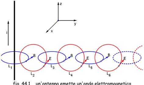 fig. 44.1    un'antenna emette un'onda elettromagnetica