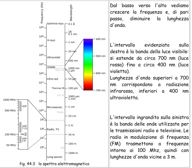 fig. 44.3   lo spettro elettromagnetico