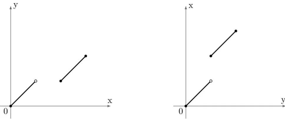 Figura 1: La funzione f (grafico a sinistra) con dominio [0, 1) ∪ [2, 3] e codominio [0, 2] ` e continua e invertibile, ma la sua inversa f −1 (grafico a destra), con dominio [0, 2] e codominio [0, 1) ∪ [2, 3], non `