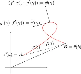 Figure 1: Interpretazione geometrica del teorema di Cauchy. Data una curva piana parametrizzata [a, b] −→ R 2 , t 7−→ ~ r(t) = (g(t), f (t)), esiste almeno un γ ∈ (a, b) tale che il vettore velocit` a ~r 0 (γ) = (g 0 (γ), f 0 (γ)) sia parallelo alla corda 