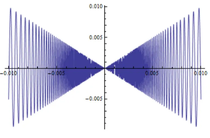 Figure 3: Il grafico di g(x) = x sin 1
