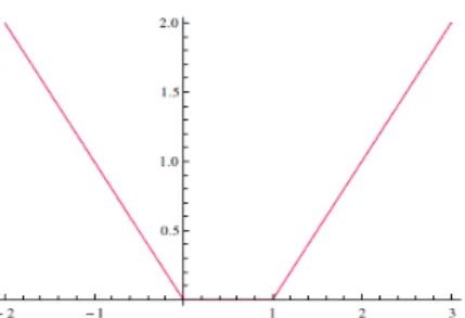 Figure 10: La funzione distanza d(x, A), quando A = [0, 1] cio` e, se e solo se    a = 1b3 2 π + c = 0 Supponiamo ora che valgano entrambe queste uguaglianze.