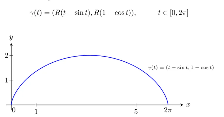 Figura 4: La cicloide ` e la curva descritta da un punto di una circonferenza di raggio R (in figura R = 1) quando la circonferenza rotola, senza strisciare, sull’asse delle x.