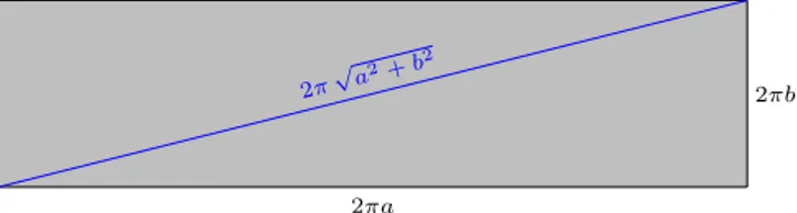 Figura 3: La lunghezza dell’elica ` e la diagonale del rettangolo di dimensioni 2πa e 2πb.