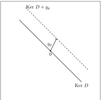 Figura 3: Ker D ` e lo spazio delle soluzioni dell’equazione lineare omogenea. La funzione y p ` e