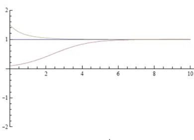 Figura 7: Tre soluzioni x(t) = 1−x(0)+x(0)e x(0)e t t dell’equazione logistica x 0 = (1 − x)x soddisfacenti le