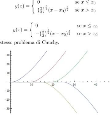Figura 2: Alcune delle infinite soluzioni del tipo 1.20 e 1.21 (a ‘spina di pesce’) dello stesso problema di Cauchy.
