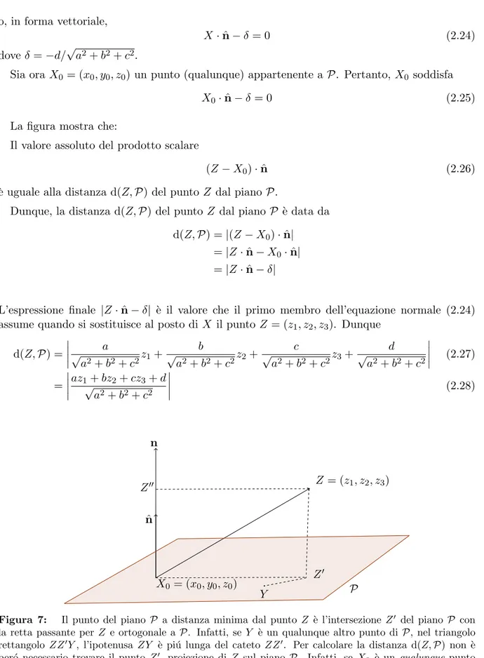 Figura 7: Il punto del piano P a distanza minima dal punto Z ` e l’intersezione Z 0 del piano P con la retta passante per Z e ortogonale a P