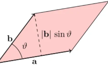Figure 6: L’area del parallelogramma ` e |a||b| sin ϑ, perch´ e |a| ` e la base e |b| sin ϑ ` e l’altezza.