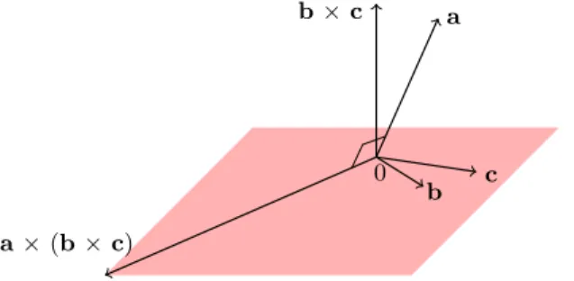 Figure 7: Il vettore a × (b × c) ` e ortogonale a b × c, come lo sono b e c. Dunque i tre vettori a × (b × c), b e c sono complanari.