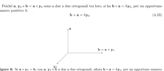 Figure 8: Se a × y0 = b, con a, y0 e b a due a due ortogonali, allora b × a = hy0, per un opportuno numero positivo h.