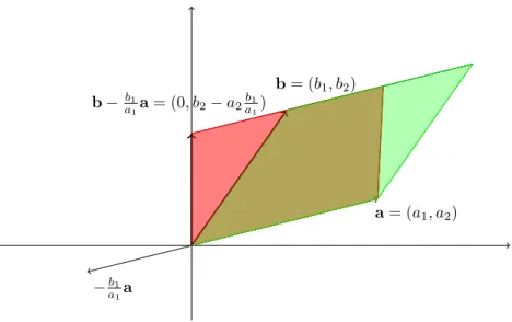 Figure 2: Intepretazione geometrica del calcolo del determinante con il metodo di eliminazione di Gauss.