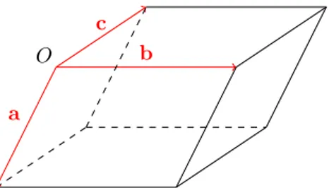 Figure 3: Parallelepipedo generato da a, b, c. Come insieme di punti, ` e costituito da tutti i punti del tipo: O + sa + tb + uc, s, t, u ∈ [0, 1].
