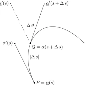 Figure 5: ∆ϑ ` e l’angolo (positivo) tra i due vettori tangenti unitari α 0 (s + ∆ s) e α 0 (s), tangenti alla curva α rispettivamente nei punti Q = α(s + ∆ s) e P = α(s)