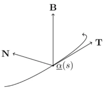 Figure 4: Il riferimento mobile T, N, B. Per una curva α(s) parametrizzata alla lunghezza d’arco, il vettore tangente T nel punto α(s) ` e definito come il vettore unitario T = α 0 (s)