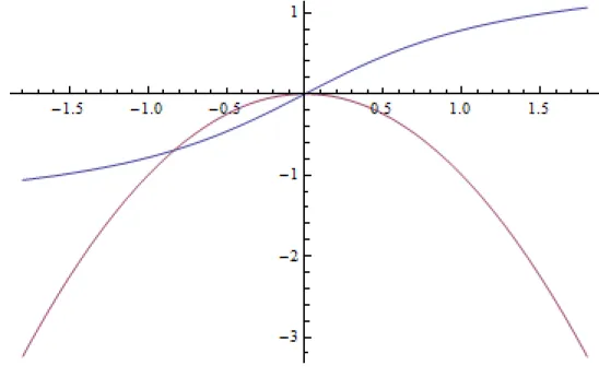 Figura 1: Grafici di artg x e di −x 2 .