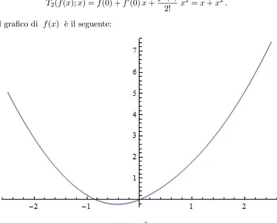 Figura 2: Grafico di f (x) = x 2 + artg x