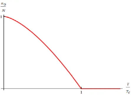 Figura 3.4: Grafico della frazione di condensato hn 0 i/N in funzione della temperatura normalizzata T /T c