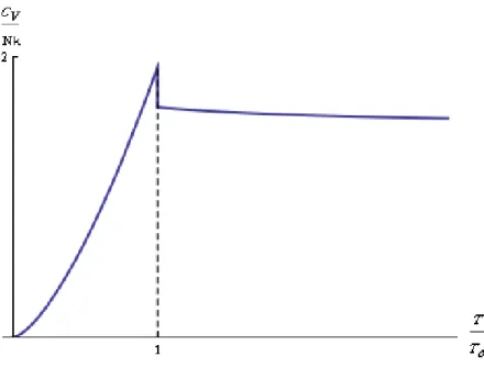 Figura 3.6: Andamento di C v /N k e transizione λ