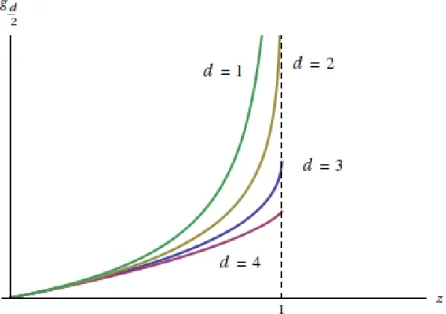 Figura 3.7: Andamento di g d/2 (z) per d = 1, 2, 3, 4