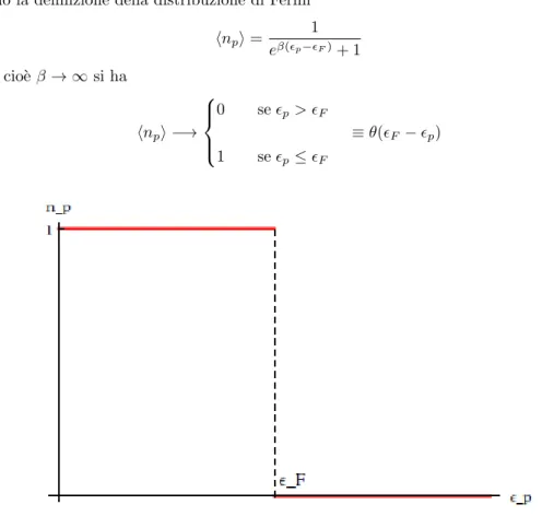 Figura 4.1: Distribuzione di Fermi a T = 0.